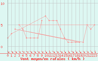 Courbe de la force du vent pour Gap-Sud (05)