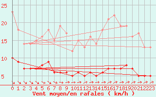 Courbe de la force du vent pour Baraque Fraiture (Be)