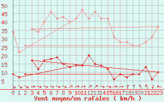 Courbe de la force du vent pour Montalbn