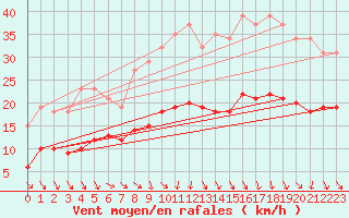 Courbe de la force du vent pour Bonnecombe - Les Salces (48)