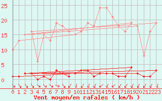 Courbe de la force du vent pour Renwez (08)