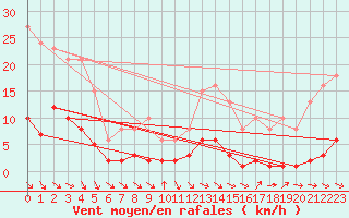 Courbe de la force du vent pour Gurande (44)