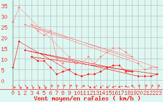 Courbe de la force du vent pour Asnelles (14)