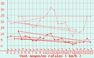 Courbe de la force du vent pour Le Luc (83)