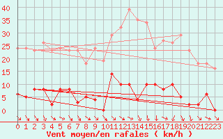 Courbe de la force du vent pour Lamballe (22)