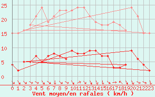 Courbe de la force du vent pour Challes-les-Eaux (73)