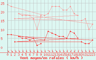 Courbe de la force du vent pour Vias (34)