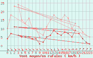 Courbe de la force du vent pour Valleroy (54)