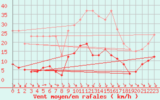 Courbe de la force du vent pour Les Pennes-Mirabeau (13)