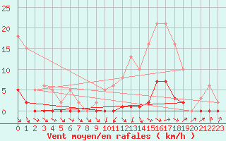 Courbe de la force du vent pour Cabris (13)