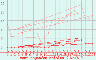 Courbe de la force du vent pour Eu (76)