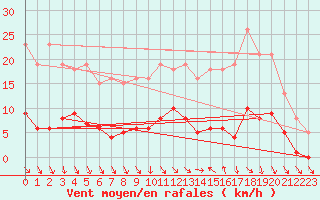 Courbe de la force du vent pour Voiron (38)