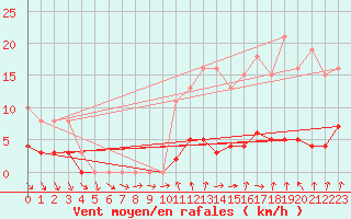 Courbe de la force du vent pour Hd-Bazouges (35)