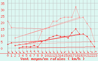 Courbe de la force du vent pour Les Pennes-Mirabeau (13)