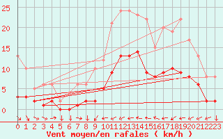 Courbe de la force du vent pour Saint-Cyprien (66)
