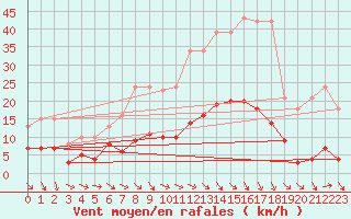 Courbe de la force du vent pour Saint-Jean-de-Vedas (34)