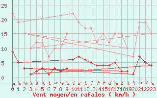 Courbe de la force du vent pour Remich (Lu)