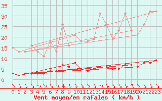 Courbe de la force du vent pour Herbault (41)