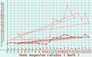 Courbe de la force du vent pour Saint-Julien-en-Quint (26)