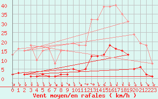 Courbe de la force du vent pour Vias (34)