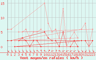 Courbe de la force du vent pour 