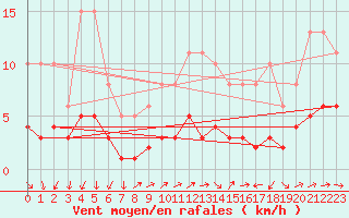 Courbe de la force du vent pour Cabestany (66)