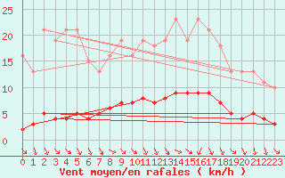 Courbe de la force du vent pour Hestrud (59)