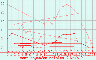 Courbe de la force du vent pour Roujan (34)