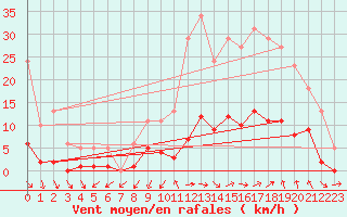 Courbe de la force du vent pour Cabris (13)