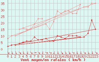 Courbe de la force du vent pour Le Souli - Le Moulinet (34)