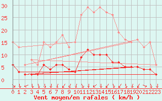 Courbe de la force du vent pour Voiron (38)