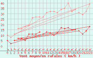 Courbe de la force du vent pour Lemberg (57)