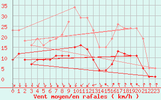 Courbe de la force du vent pour Arles (13)