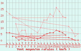 Courbe de la force du vent pour Isle-sur-la-Sorgue (84)