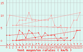 Courbe de la force du vent pour Engins (38)