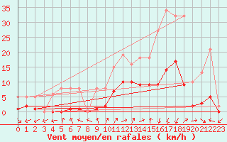 Courbe de la force du vent pour Saint-Julien-en-Quint (26)