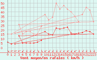 Courbe de la force du vent pour Montlimar-Adhmar (26)