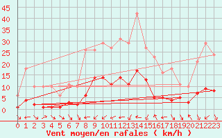 Courbe de la force du vent pour Xert / Chert (Esp)