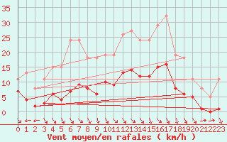 Courbe de la force du vent pour Valleroy (54)