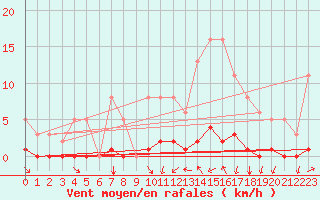Courbe de la force du vent pour Frontenac (33)