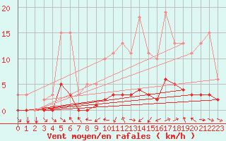 Courbe de la force du vent pour Tthieu (40)