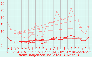 Courbe de la force du vent pour Frontenac (33)