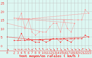 Courbe de la force du vent pour Laroque (34)