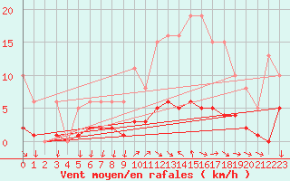 Courbe de la force du vent pour Valleroy (54)