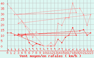 Courbe de la force du vent pour La Beaume (05)