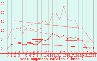 Courbe de la force du vent pour Ploeren (56)