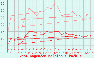 Courbe de la force du vent pour Charmant (16)