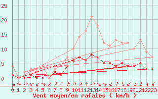 Courbe de la force du vent pour Assesse (Be)