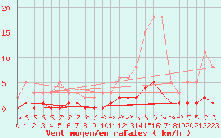 Courbe de la force du vent pour Saint-Just-le-Martel (87)