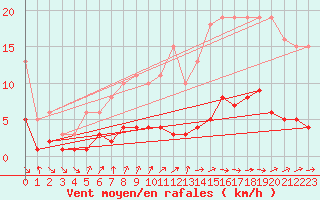 Courbe de la force du vent pour Baron (33)